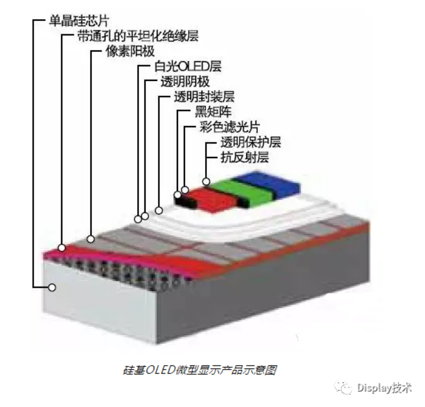 硅基OLED技術(shù)介紹